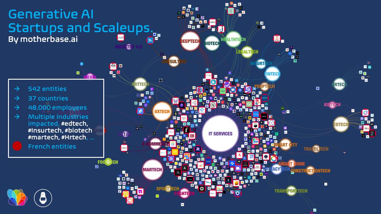 Les startups et scaleups de l'IA Générative couvrent déjà de nombreux domaines.